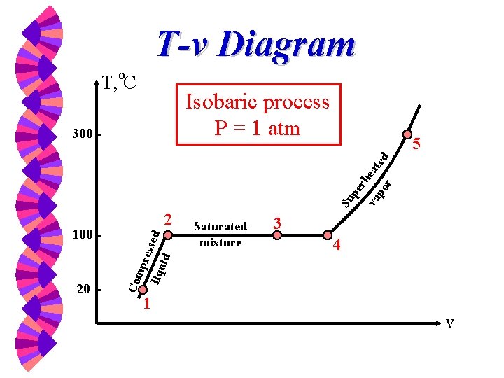 T-v Diagram T, o. C Isobaric process P = 1 atm 5 Su pe