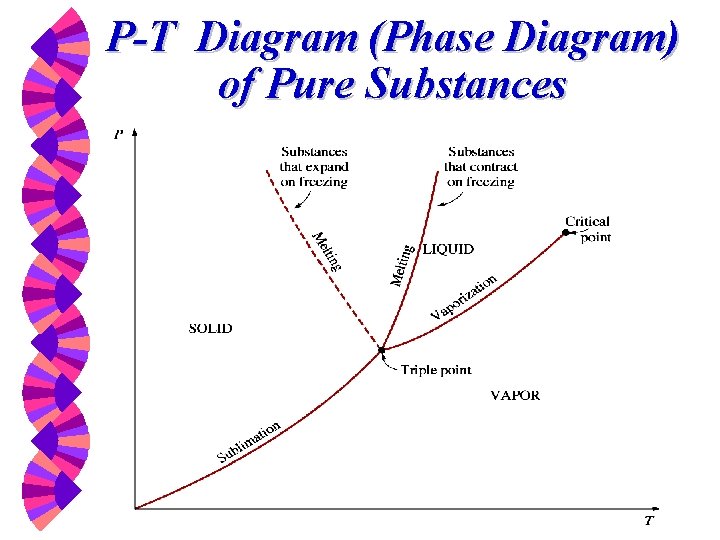 P-T Diagram (Phase Diagram) of Pure Substances 