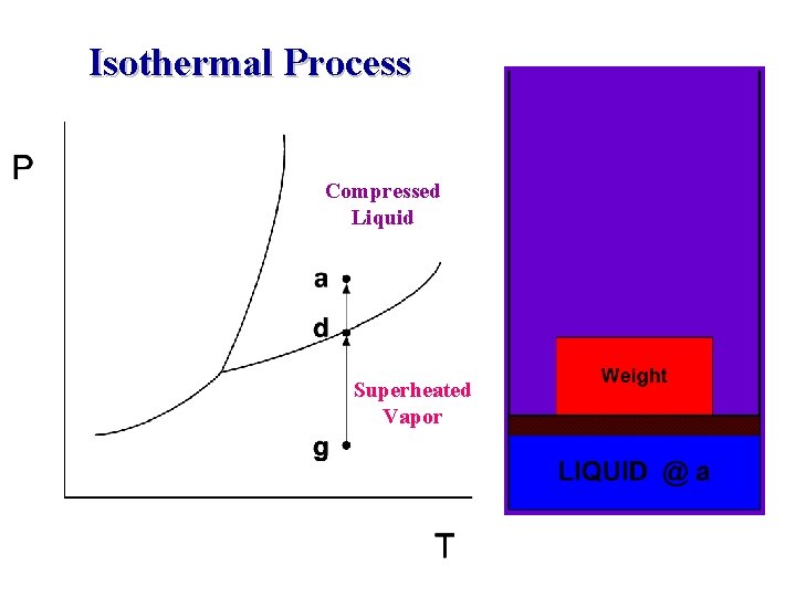 Isothermal Process Compressed Liquid Superheated Vapor 