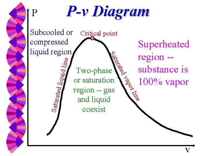 P-v Diagram P e uid lin Superheated region -substance is 100% vapor e lin