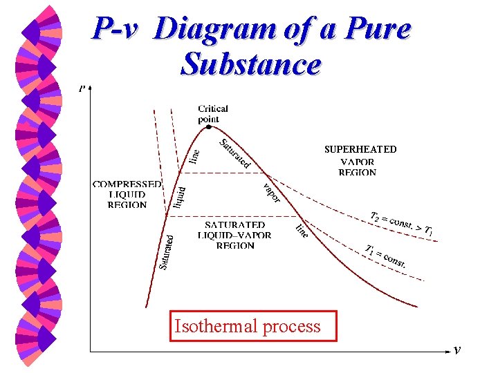 P-v Diagram of a Pure Substance w SUPERHEATED Isothermal process v 