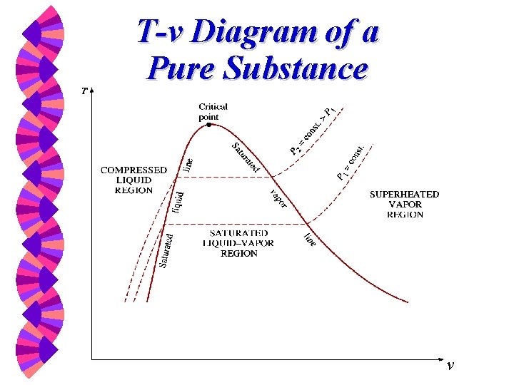 T-v Diagram of a Pure Substance v 