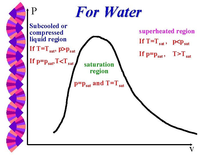 For Water P Subcooled or compressed liquid region If T=Tsat, p psat If p=psat,