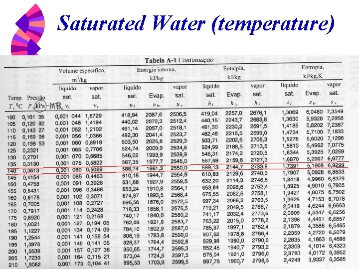 Saturated Water (temperature) 