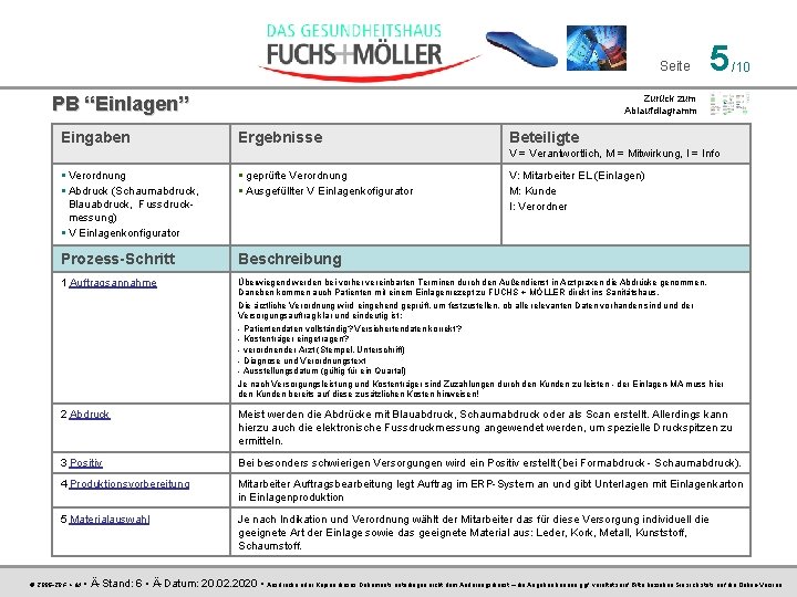 Seite PB “Einlagen” Eingaben 5 /10 Zurück zum Ablaufdiagramm Ergebnisse Beteiligte V = Verantwortlich,