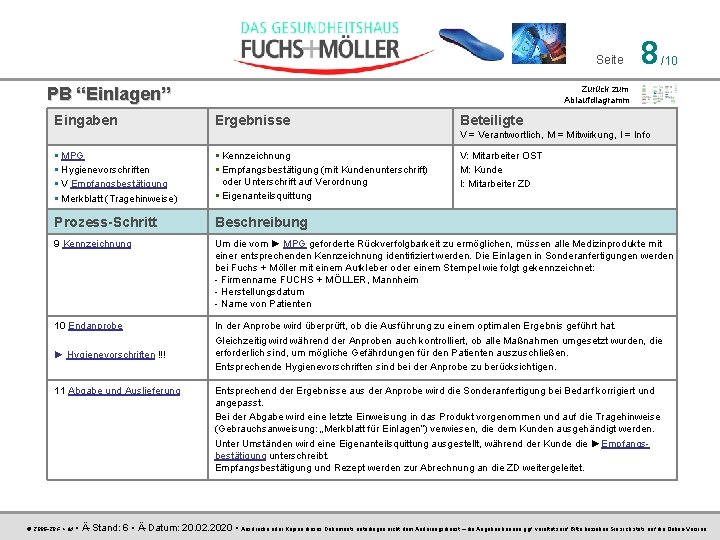 Seite PB “Einlagen” Eingaben 8 /10 Zurück zum Ablaufdiagramm Ergebnisse Beteiligte V = Verantwortlich,