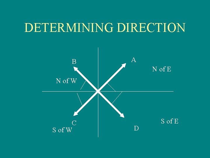DETERMINING DIRECTION B A N of E N of W C S of W DETERMINING DIRECTION B A N of E N of W C S of W