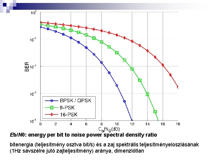 Eb/N 0: energy per bit to noise power spectral density ratio bitenergia (teljesítmény osztva