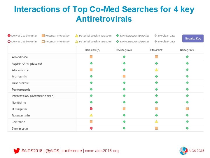 Interactions of Top Co-Med Searches for 4 key Antiretrovirals /r #AIDS 2018 | @AIDS_conference