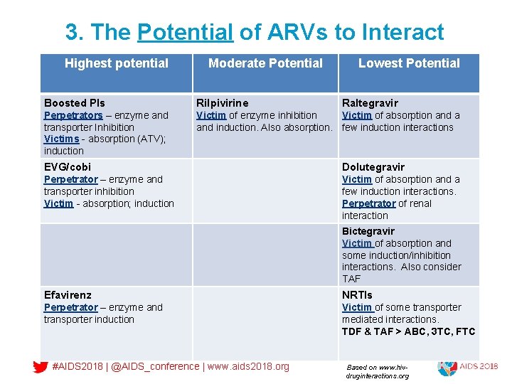 3. The Potential of ARVs to Interact Highest potential Moderate Potential Lowest Potential Boosted