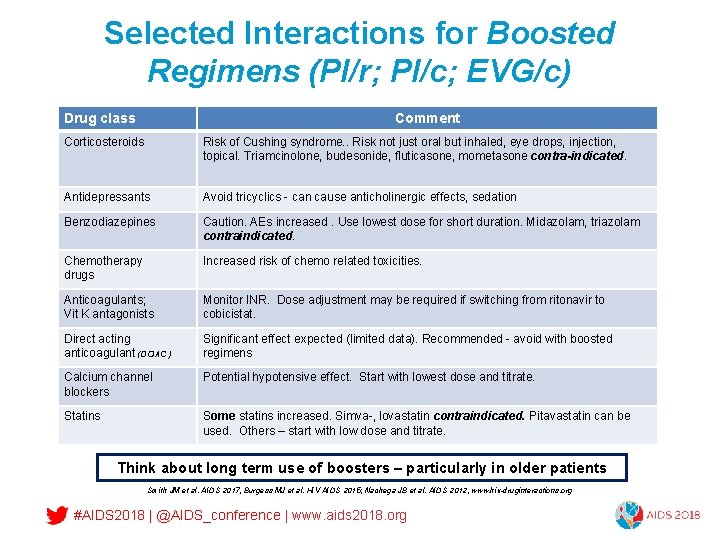 Selected Interactions for Boosted Regimens (PI/r; PI/c; EVG/c) Drug class Comment Corticosteroids Risk of