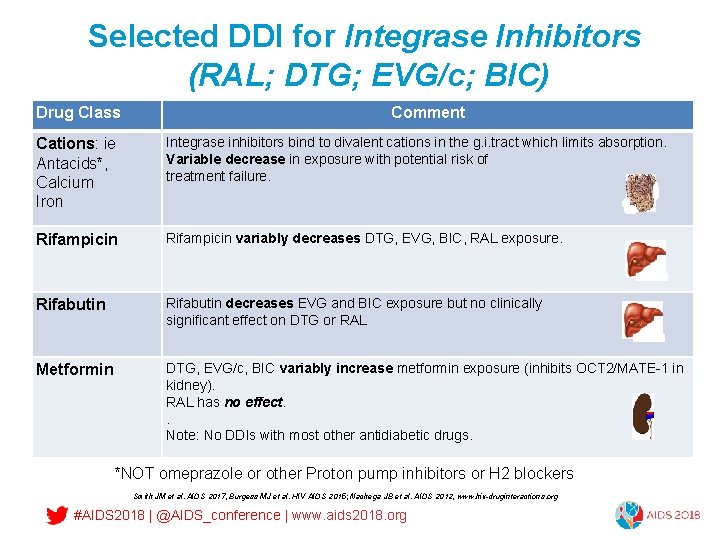 Selected DDI for Integrase Inhibitors (RAL; DTG; EVG/c; BIC) Drug Class Comment Cations: ie