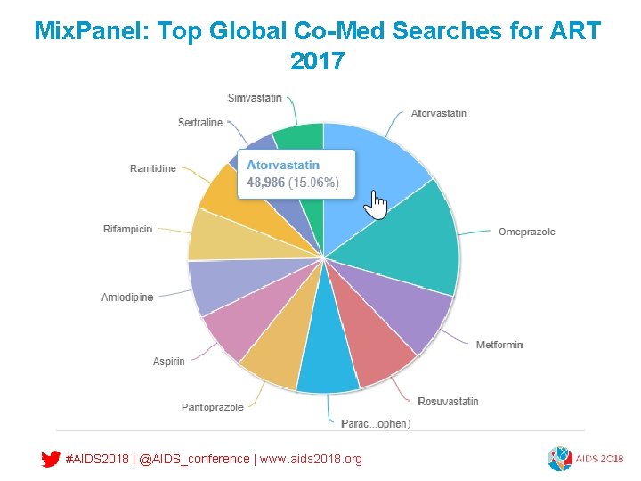 Mix. Panel: Top Global Co-Med Searches for ART 2017 #AIDS 2018 | @AIDS_conference |