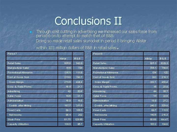 Conclusions II n Through cost cutting in advertising we increased our sales force from