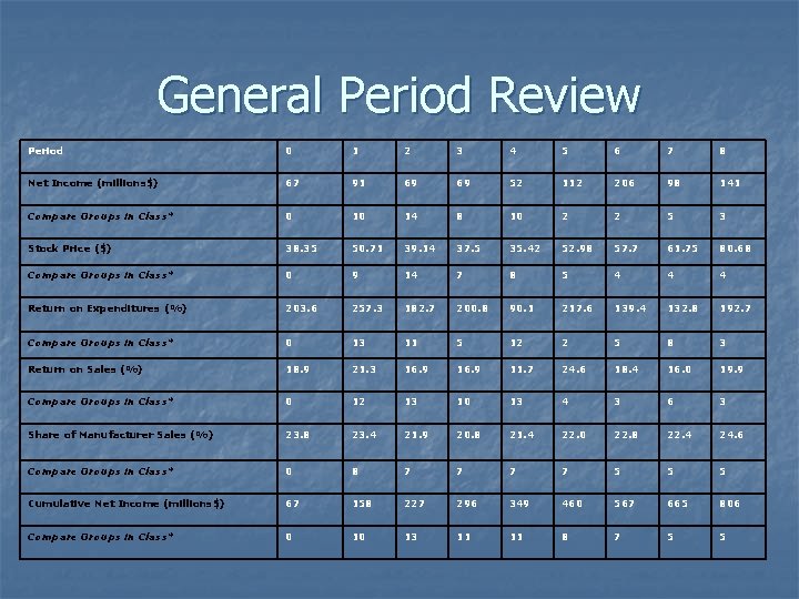 General Period Review Period 0 1 2 3 4 5 6 7 8 Net