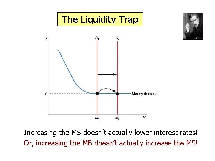 The Liquidity Trap Increasing the MS doesn’t actually lower interest rates! Or, increasing the