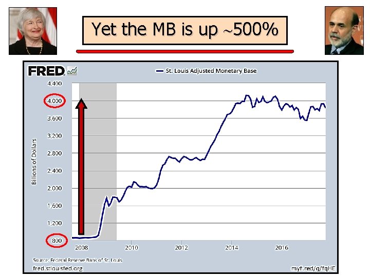 Yet the MB is up 500% 