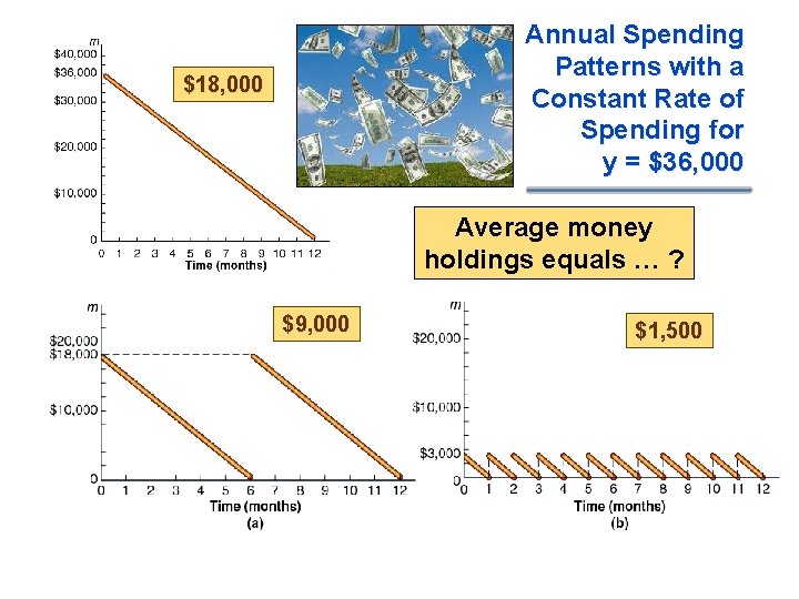 Annual Spending Patterns with a Constant Rate of Spending for y = $36, 000