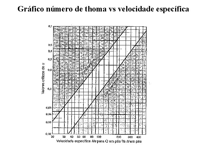 Gráfico número de thoma vs velocidade específica 