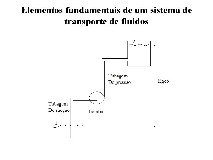 Elementos fundamentais de um sistema de transporte de fluidos 