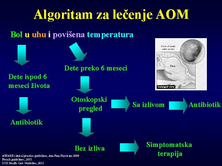 Algoritam za lečenje AOM Bol u uhu i povišena temperatura Dete preko 6 meseci