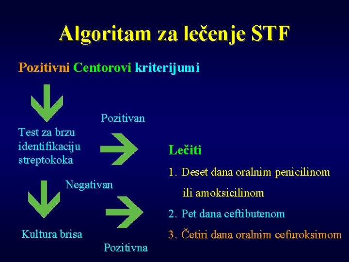 Algoritam za lečenje STF Pozitivni Centorovi kriterijumi Pozitivan Test za brzu identifikaciju streptokoka Lečiti