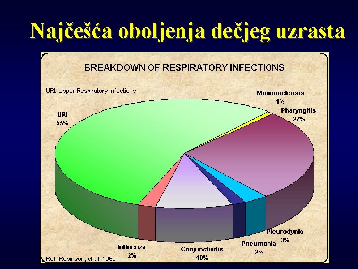 Najčešća oboljenja dečjeg uzrasta 