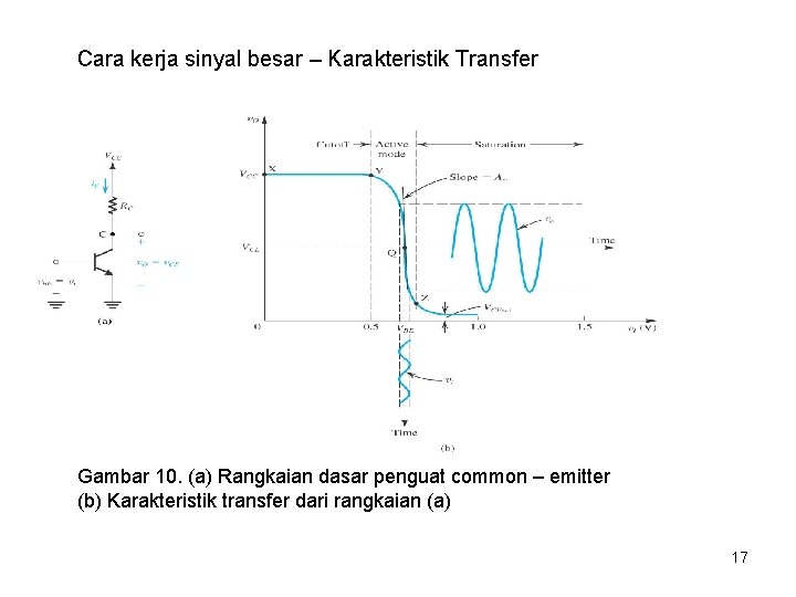 Cara kerja sinyal besar – Karakteristik Transfer Gambar 10. (a) Rangkaian dasar penguat common