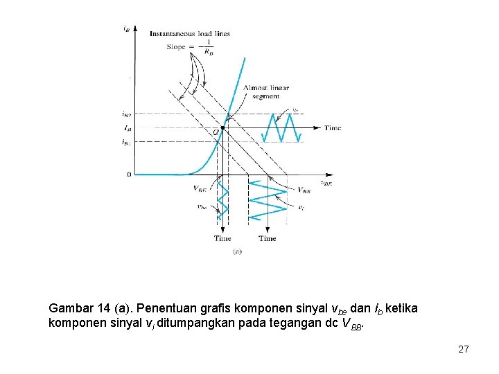 Gambar 14 (a). Penentuan grafis komponen sinyal vbe dan ib ketika komponen sinyal vi