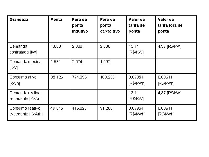 Grandeza Ponta Fora de ponta indutivo Fora de ponta capacitivo Valor da tarifa de