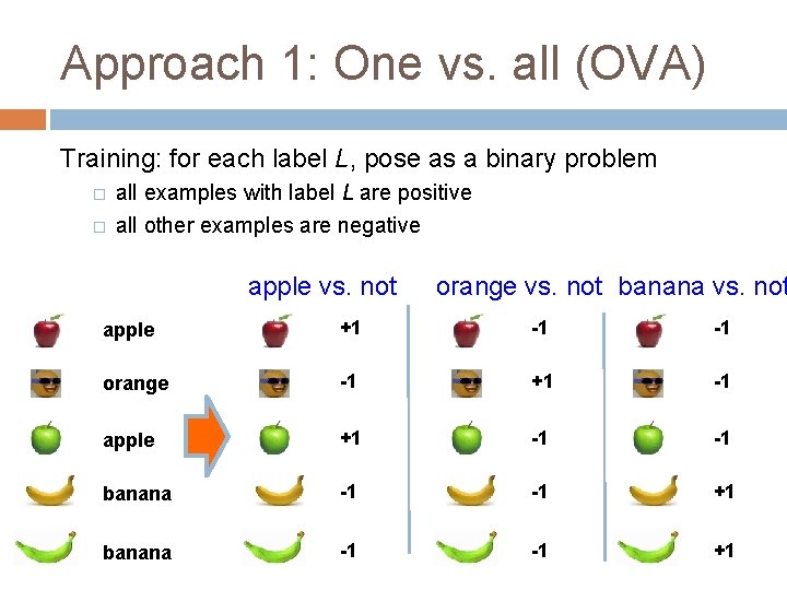 Approach 1: One vs. all (OVA) Training: for each label L, pose as a