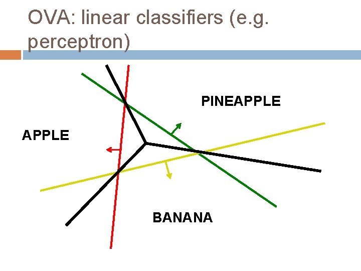 OVA: linear classifiers (e. g. perceptron) PINEAPPLE BANANA 