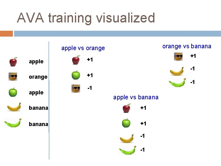 AVA training visualized orange vs banana apple vs orange apple +1 +1 -1 orange