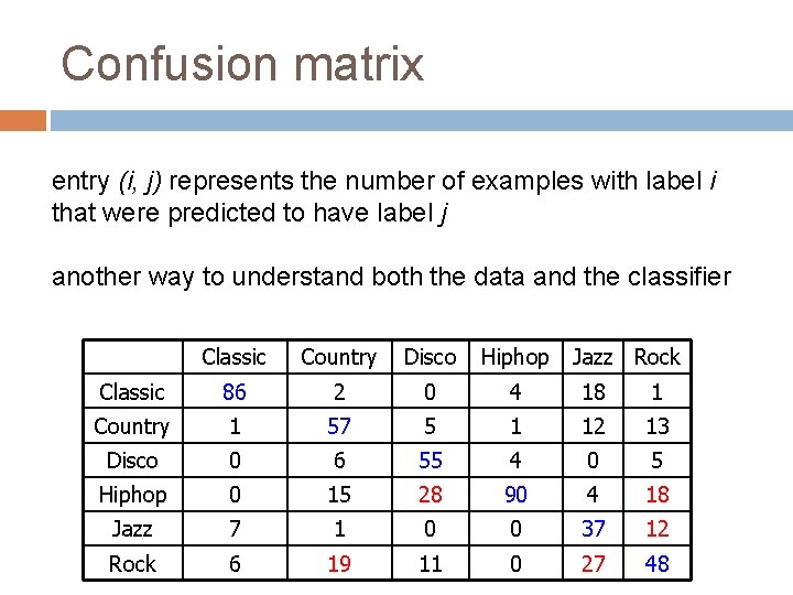 Confusion matrix entry (i, j) represents the number of examples with label i that