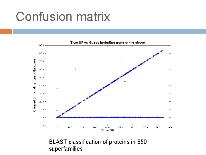 Confusion matrix BLAST classification of proteins in 850 superfamilies 