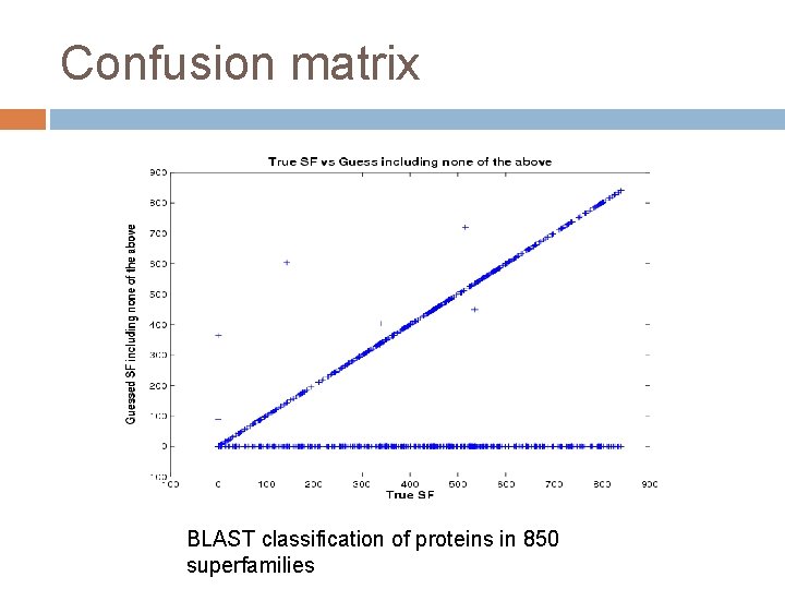 Confusion matrix BLAST classification of proteins in 850 superfamilies 