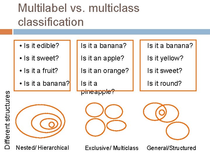 Different structures Multilabel vs. multiclassification • Is it edible? Is it a banana? •