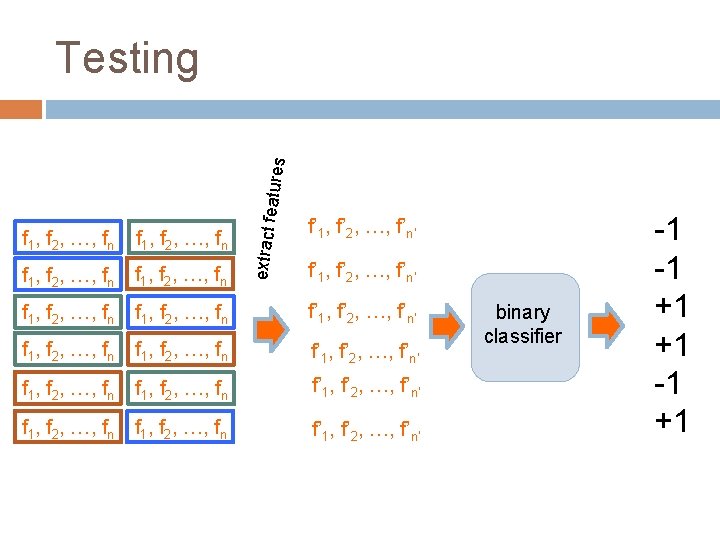 f 1, f 2, …, fn extract f eatures Testing f’ 1, f’ 2,