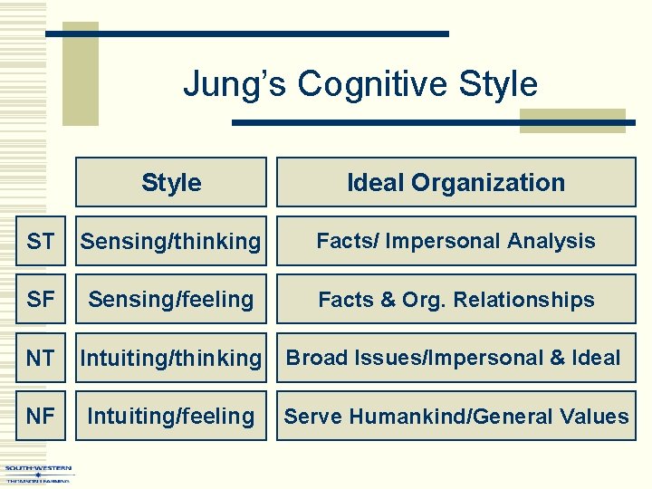 Jung’s Cognitive Style Ideal Organization ST Sensing/thinking Facts/ Impersonal Analysis SF Sensing/feeling Facts &