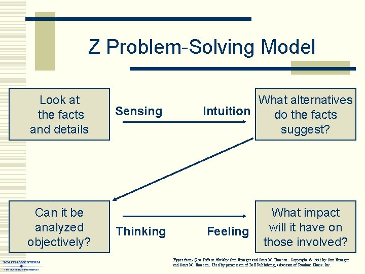 Z Problem-Solving Model Look at the facts and details Can it be analyzed objectively?