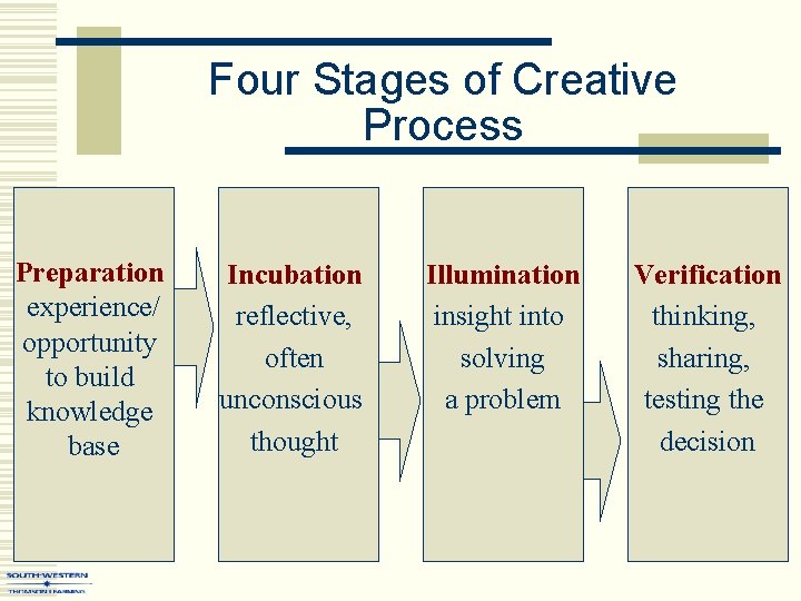 Four Stages of Creative Process Preparation experience/ opportunity to build knowledge base Incubation reflective,