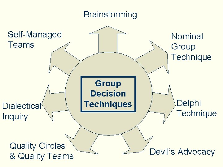 Brainstorming Self-Managed Teams Dialectical Inquiry Quality Circles & Quality Teams Nominal Group Technique Group