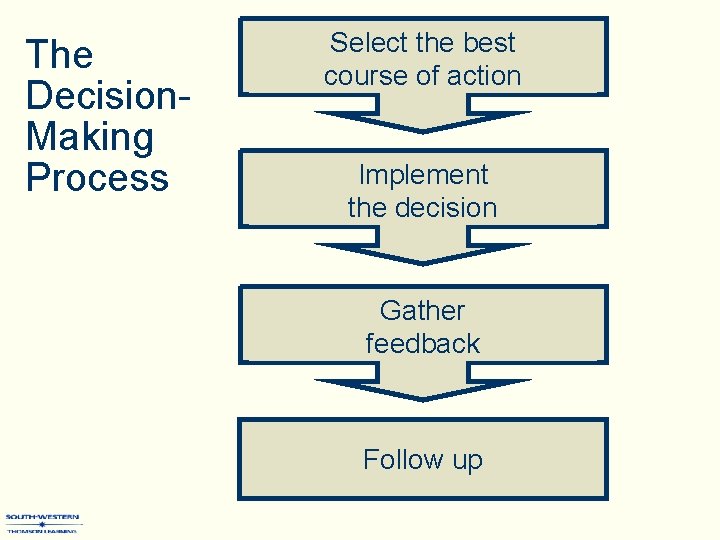 The Decision. Making Process Select the best course of action Implement the decision Gather