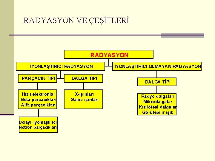 RADYASYON VE ÇEŞİTLERİ RADYASYON İYONLAŞTIRICI RADYASYON PARÇACIK TİPİ DALGA TİPİ Hızlı elektronlar Beta parçacıkları