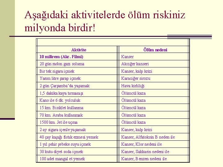 Aşağıdaki aktivitelerde ölüm riskiniz milyonda birdir! Aktivite Ölüm nedeni 10 milirem (Akc. Filmi) Kanser