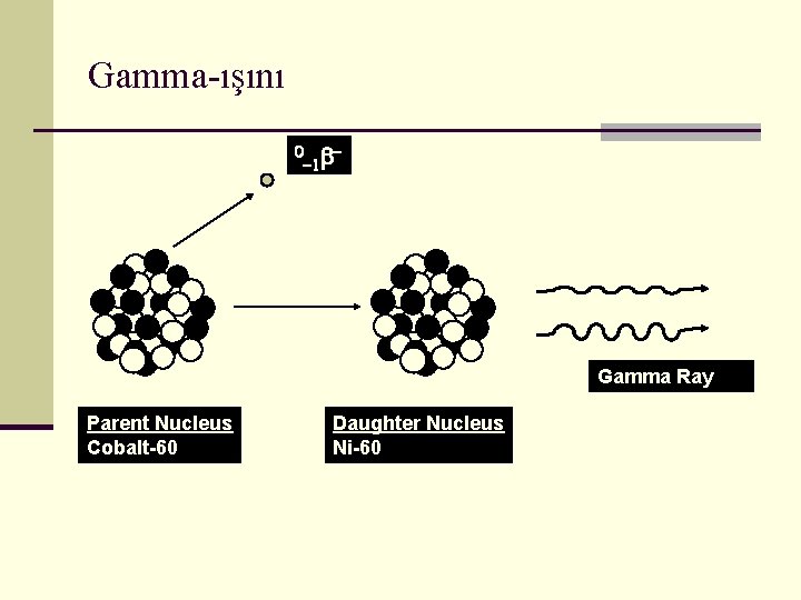 Gamma-ışını 0 b-1 Gamma Ray Parent Nucleus Cobalt-60 Daughter Nucleus Ni-60 
