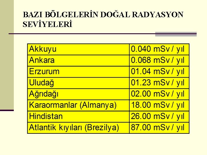 BAZI BÖLGELERİN DOĞAL RADYASYON SEVİYELERİ 
