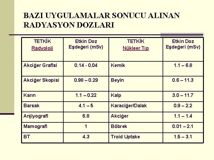 BAZI UYGULAMALAR SONUCU ALINAN RADYASYON DOZLARI TETKİK Radyoloji Etkin Doz Eşdeğeri (m. Sv) TETKİK