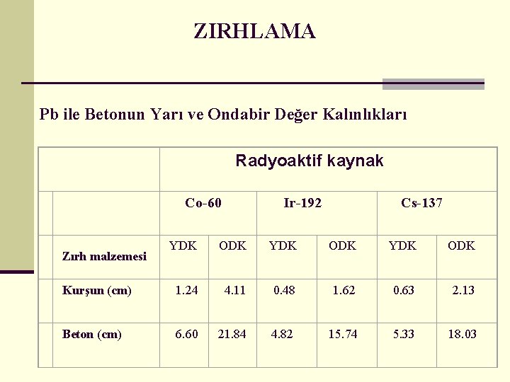 ZIRHLAMA Pb ile Betonun Yarı ve Ondabir Değer Kalınlıkları Radyoaktif kaynak Co-60 Ir-192 Cs-137