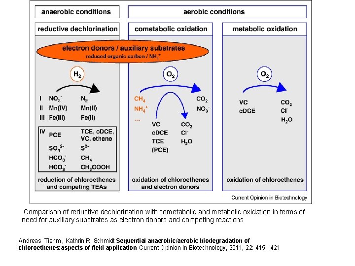  Comparison of reductive dechlorination with cometabolic and metabolic oxidation in terms of need